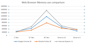 Comparativa 2014 uso de memoria de Firefox 29